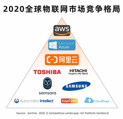 阿里云 物联网市场强劲增长，聚焦复杂跨域应用