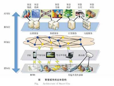 物联网赋能 构筑智慧城市新生态的应用与服务