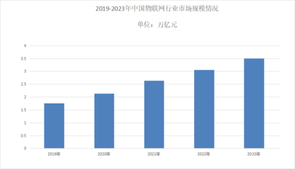 2024年物联网市场规模分析 国内市场规模突破3.5万亿元，应用服务引领增长